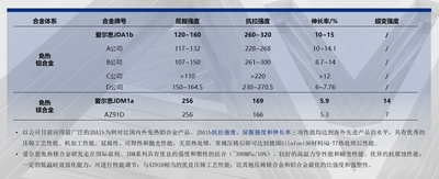 自研合金材料优势