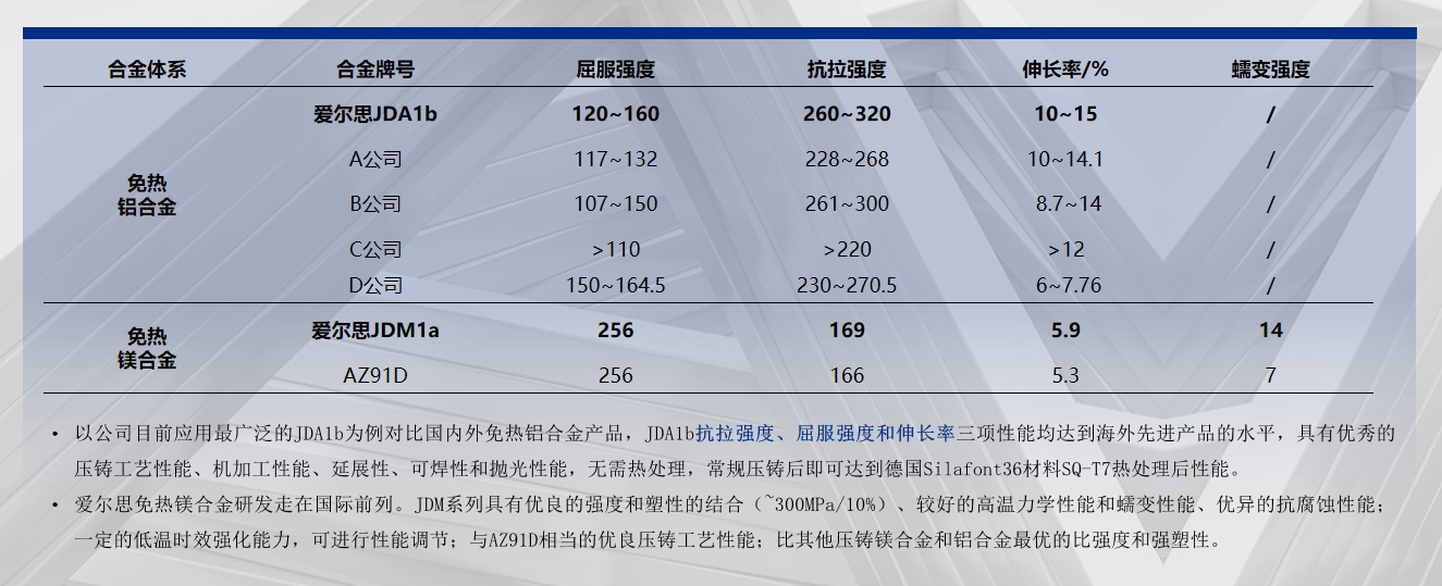 自研合金材料优势