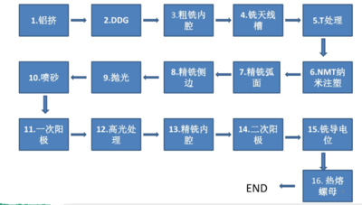 手机外壳生产工艺